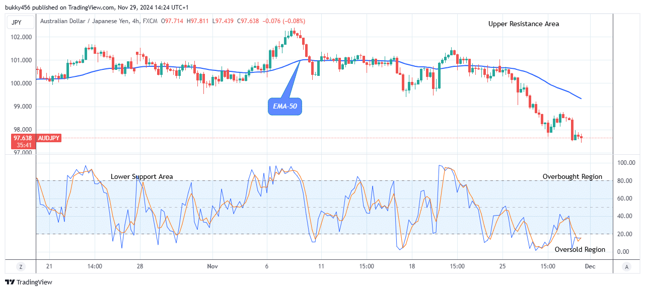AUDJPY – Looks Good For the Bears