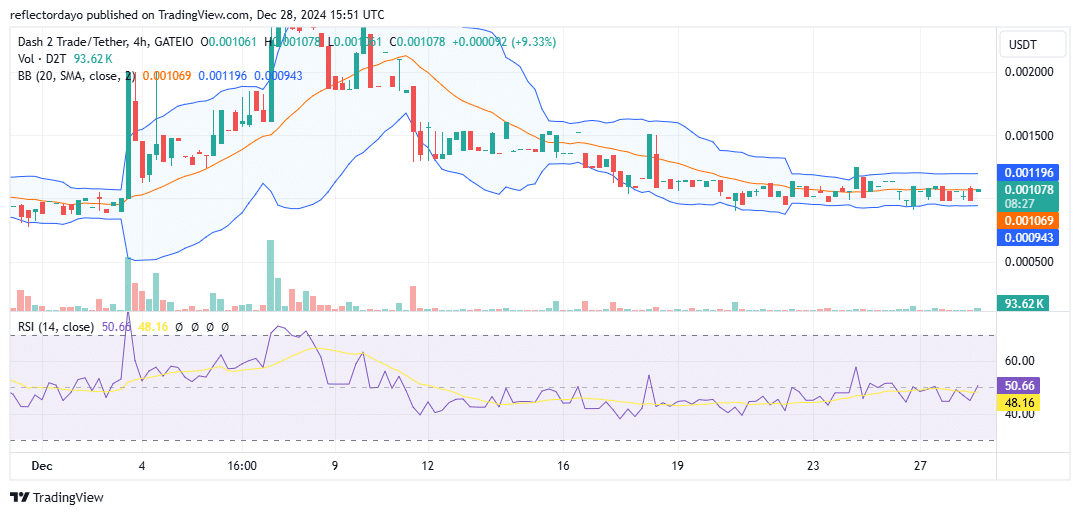 Dash 2 Trade (D2T/USD) Still Poised For a Breakout