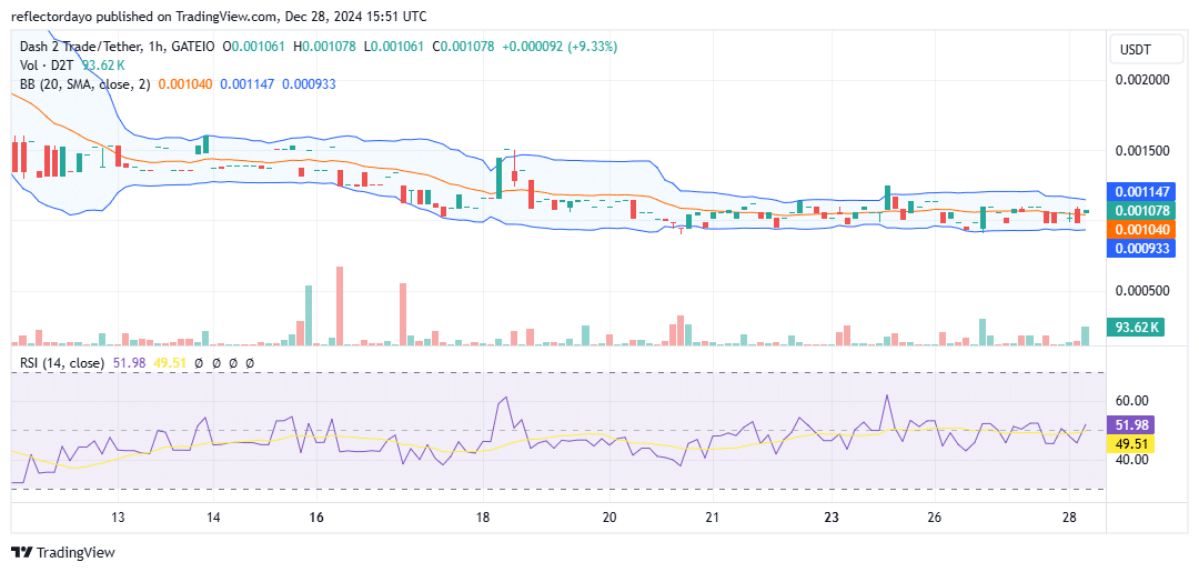Dash 2 Trade (D2T/USD) Still Poised For a Breakout