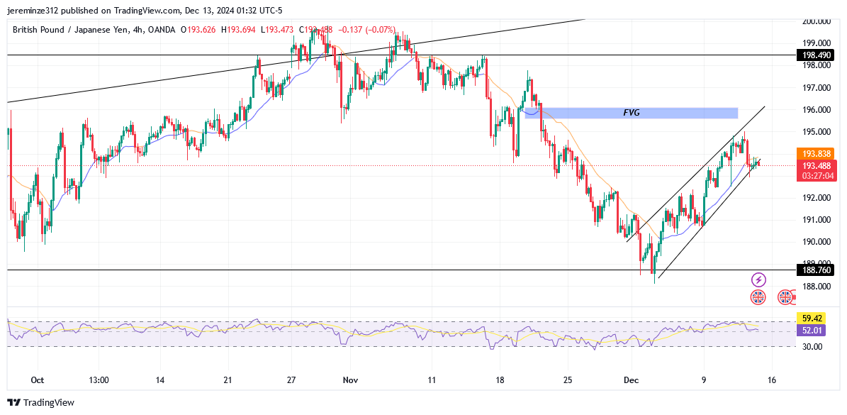GBPJPY trends bearish