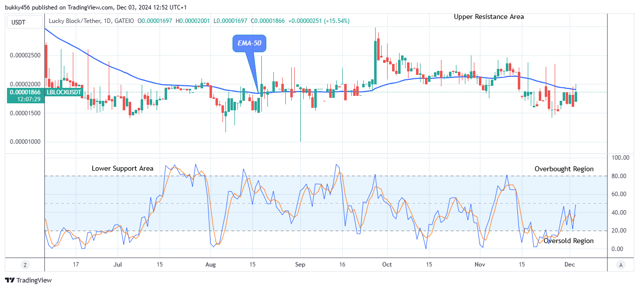Lucky Block Price Prediction: LBLOCKUSD Attempting the Next Bull Cycle, Breakout Imminent