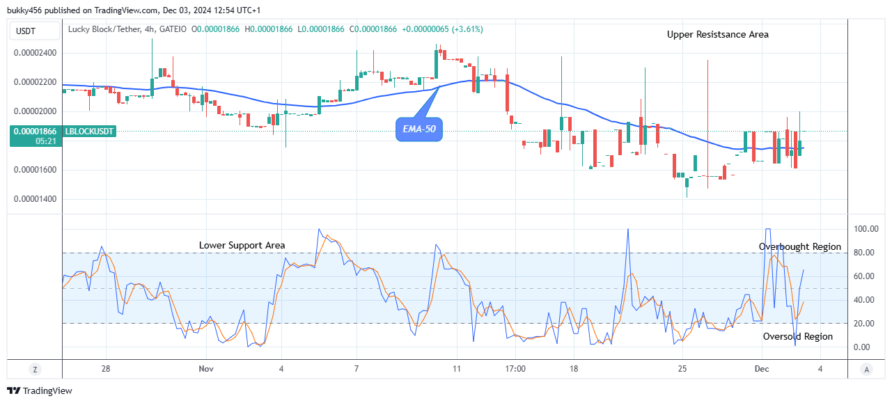 Lucky Block Price Prediction: LBLOCKUSD Attempting the Next Bull Cycle, Breakout Imminent