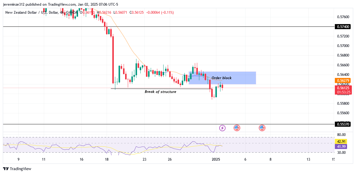 NZDUSD anticipates a bullish pullback